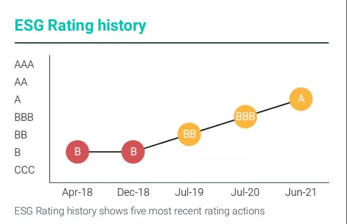 GPHL's listed arm Baiyunshan upgraded to Grade A in the MSCI ESG Ratings